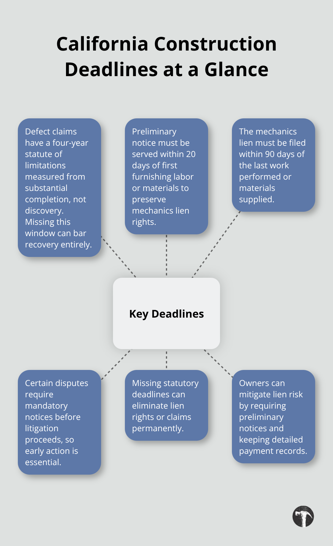 Hub-and-spoke diagram showing key California construction dispute timelines and requirements. - Southern California construction disputes