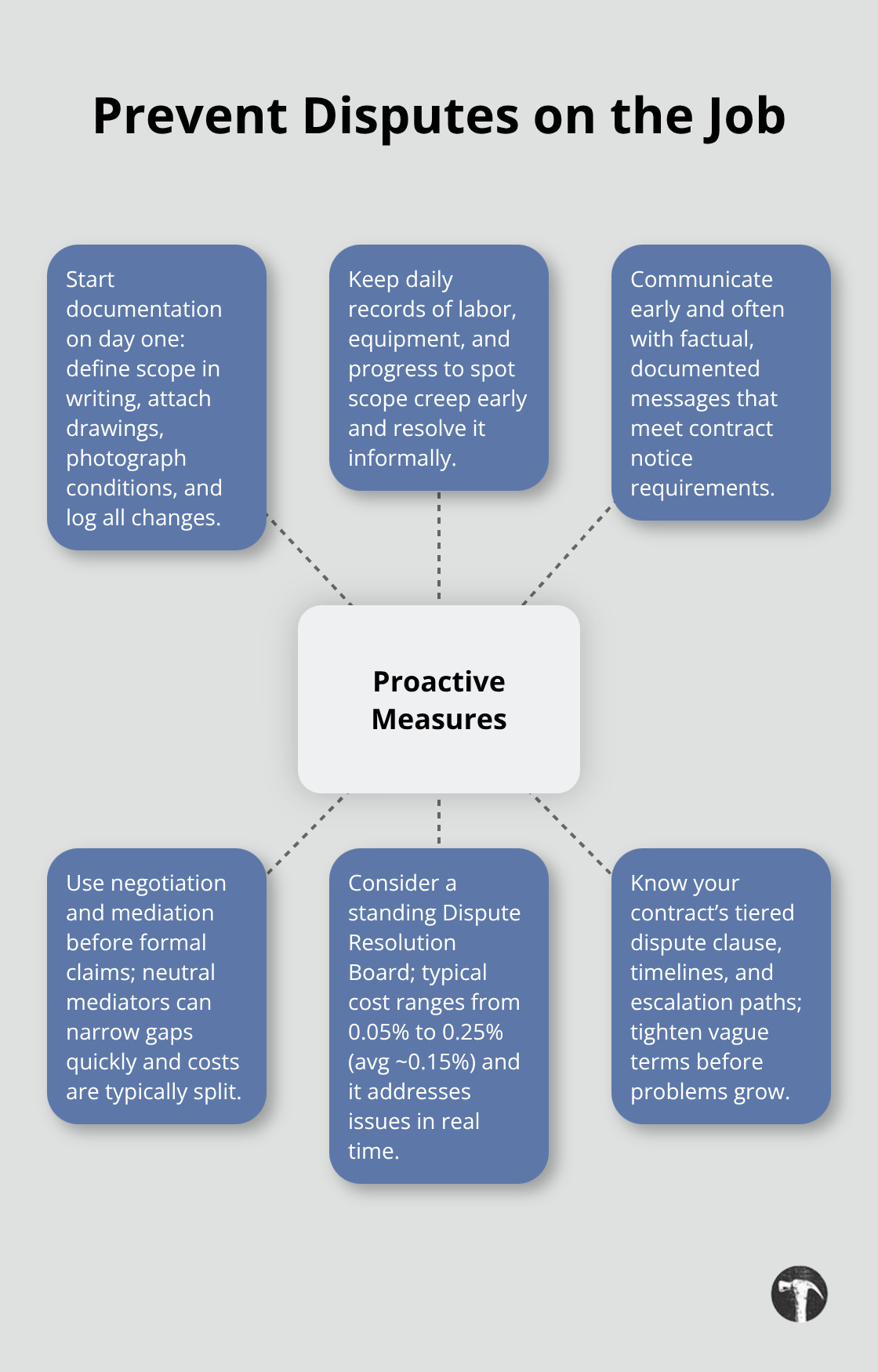 Hub-and-spoke diagram of proactive steps contractors can take to reduce subcontractor disputes - Subcontractor dispute resolution