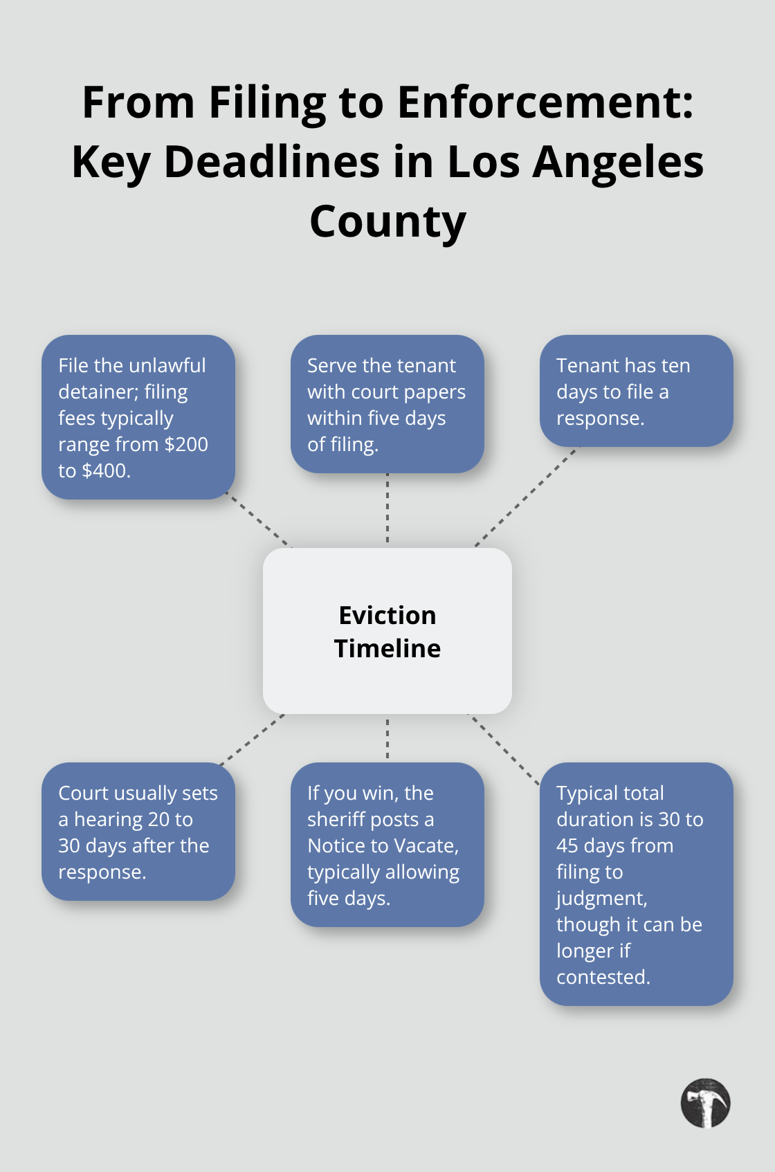 Hub-and-spoke diagram of California unlawful detainer milestones and time frames