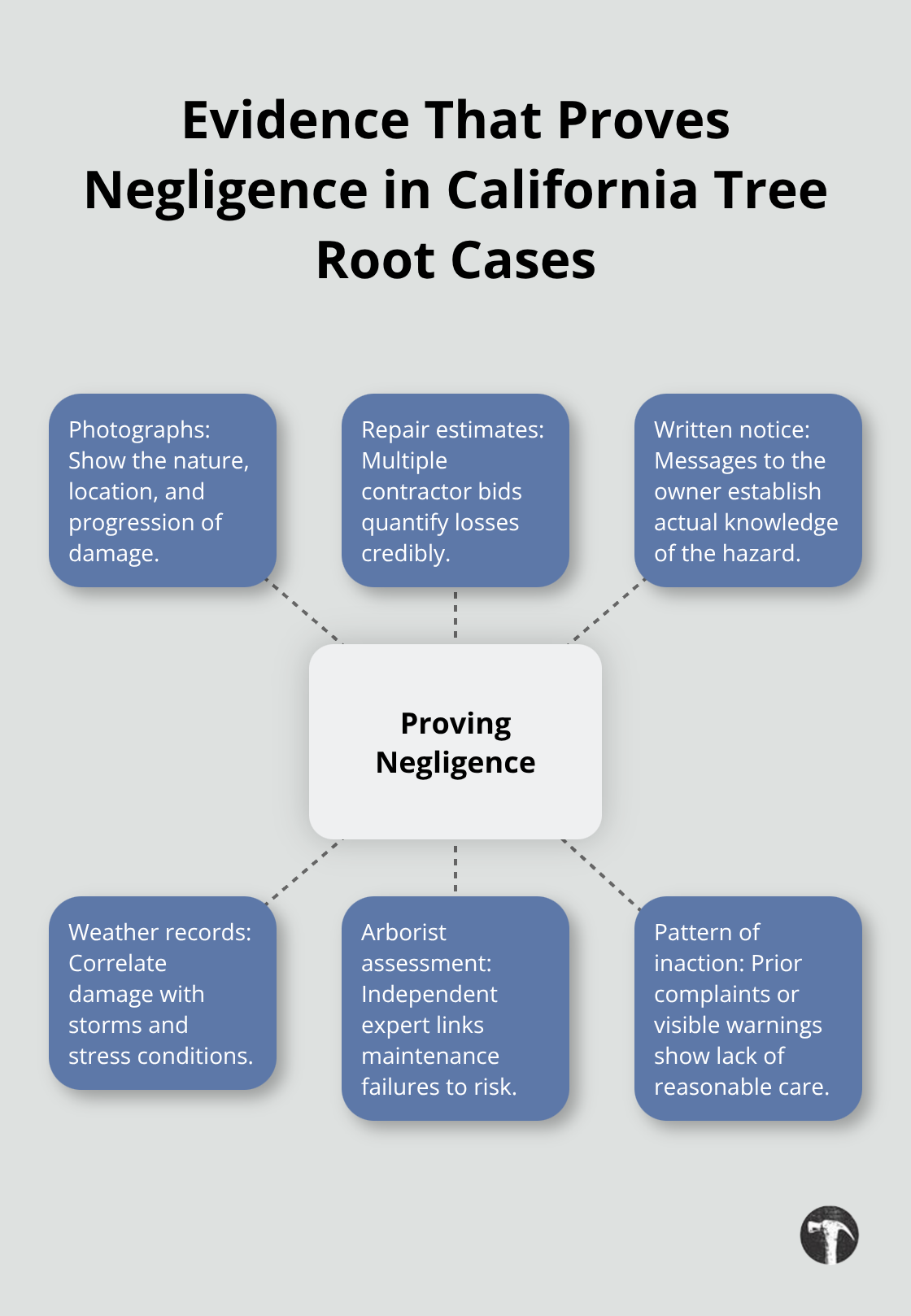 Hub-and-spoke diagram of key evidence used to establish negligence for tree root damage - Tree root damage liability