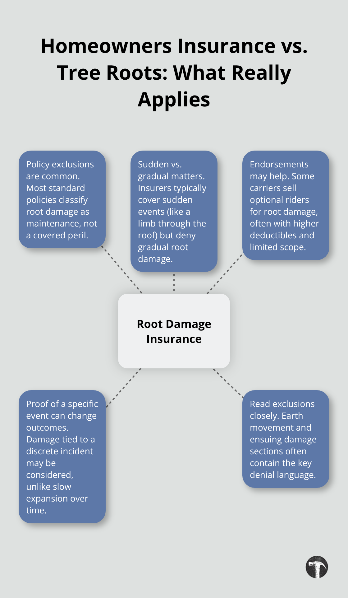 Hub-and-spoke diagram explaining how homeowners insurance treats tree root damage in California - Tree root damage liability