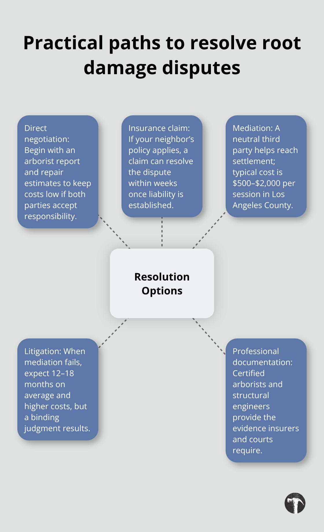 Hub-and-spoke diagram of resolution options for Calabasas, California homeowners - Tree root damage liability