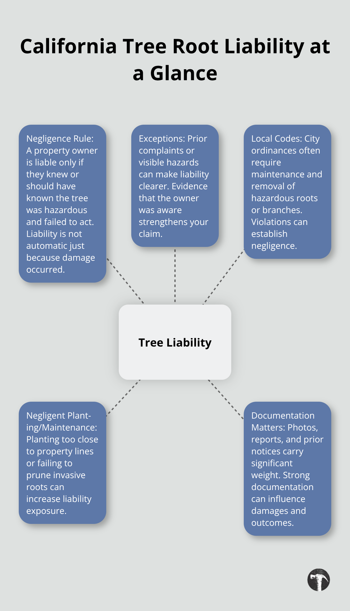 Hub-and-spoke visual summarizing key elements of tree liability for tree root damage in California. - Tree roots damage neighbor