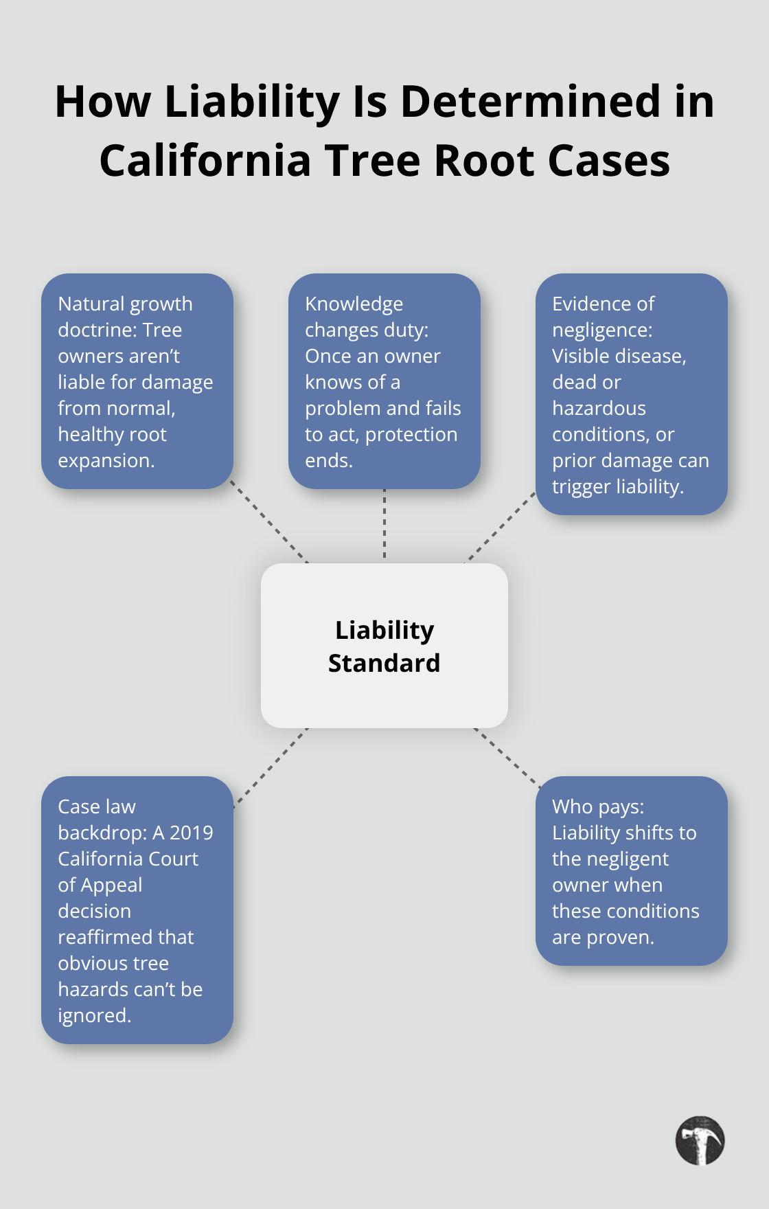 Hub-and-spoke diagram explaining California tree root liability standards - Tree roots near porch