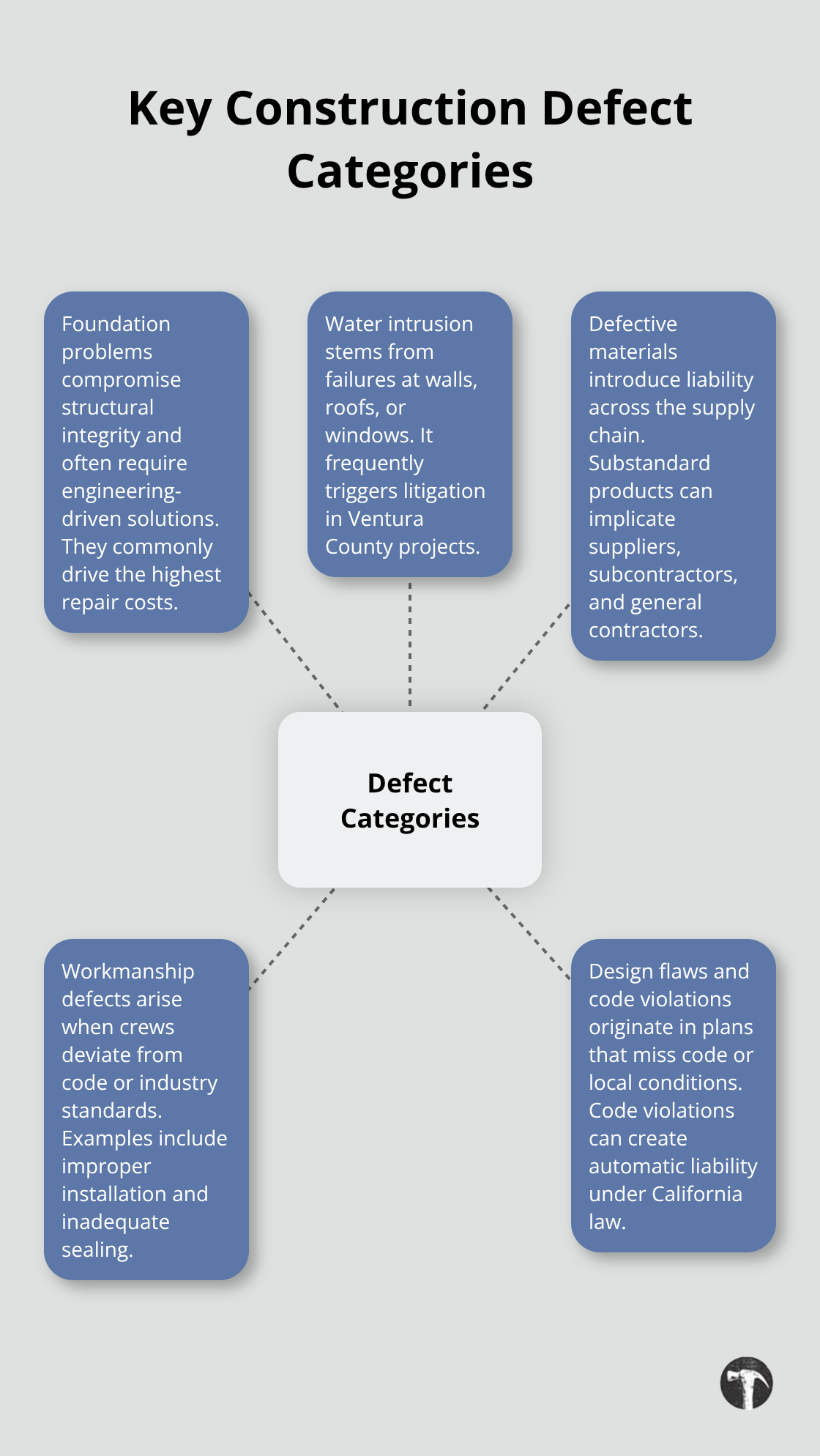 Visual map of primary construction defect categories for Ventura County property owners. - Ventura County construction defects