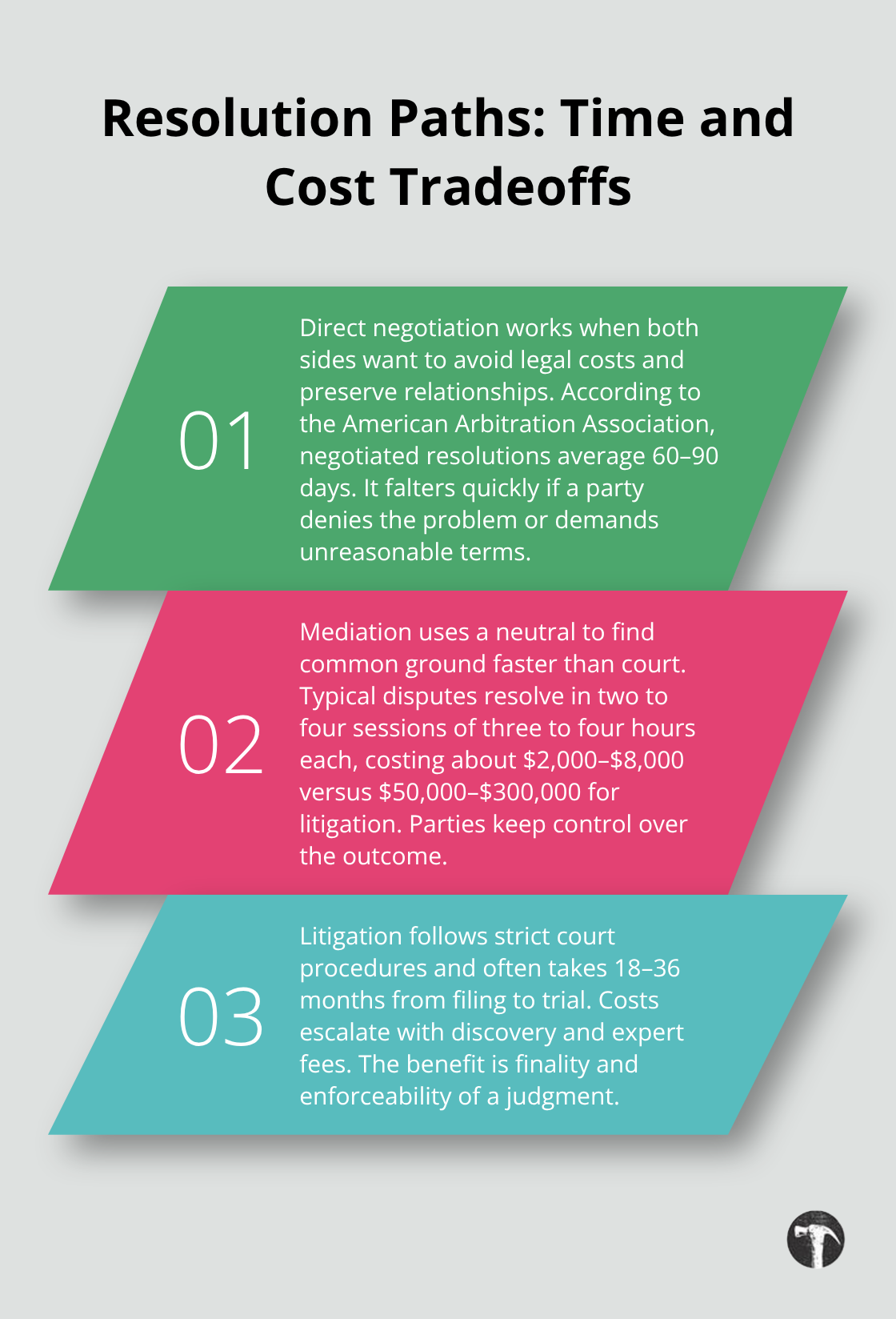 Comparison of negotiation, mediation, and litigation for construction disputes - Ventura County construction disputes