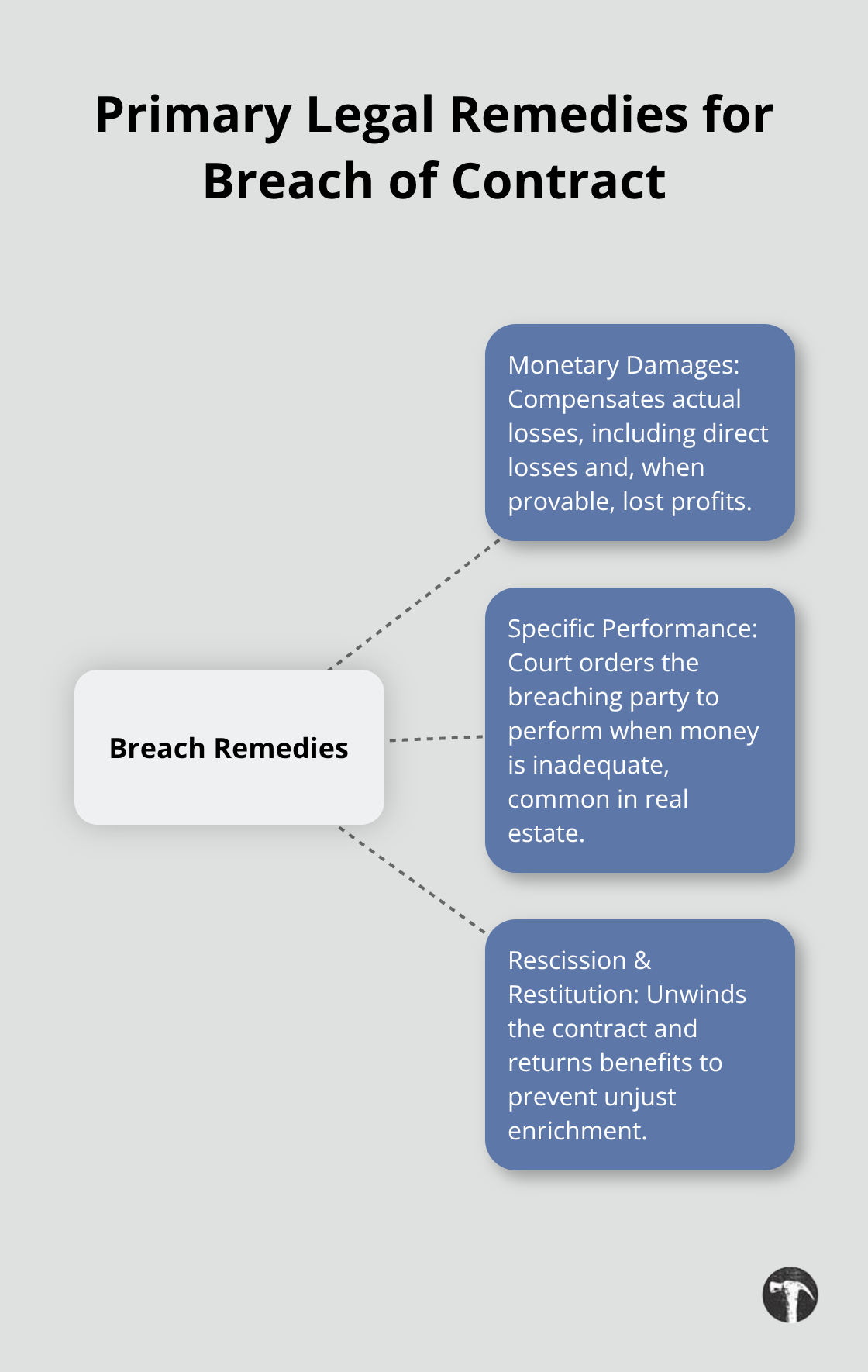 Hub-and-spoke diagram showing monetary damages, specific performance, and rescission/restoration as primary remedies. - breach of contract legal cases