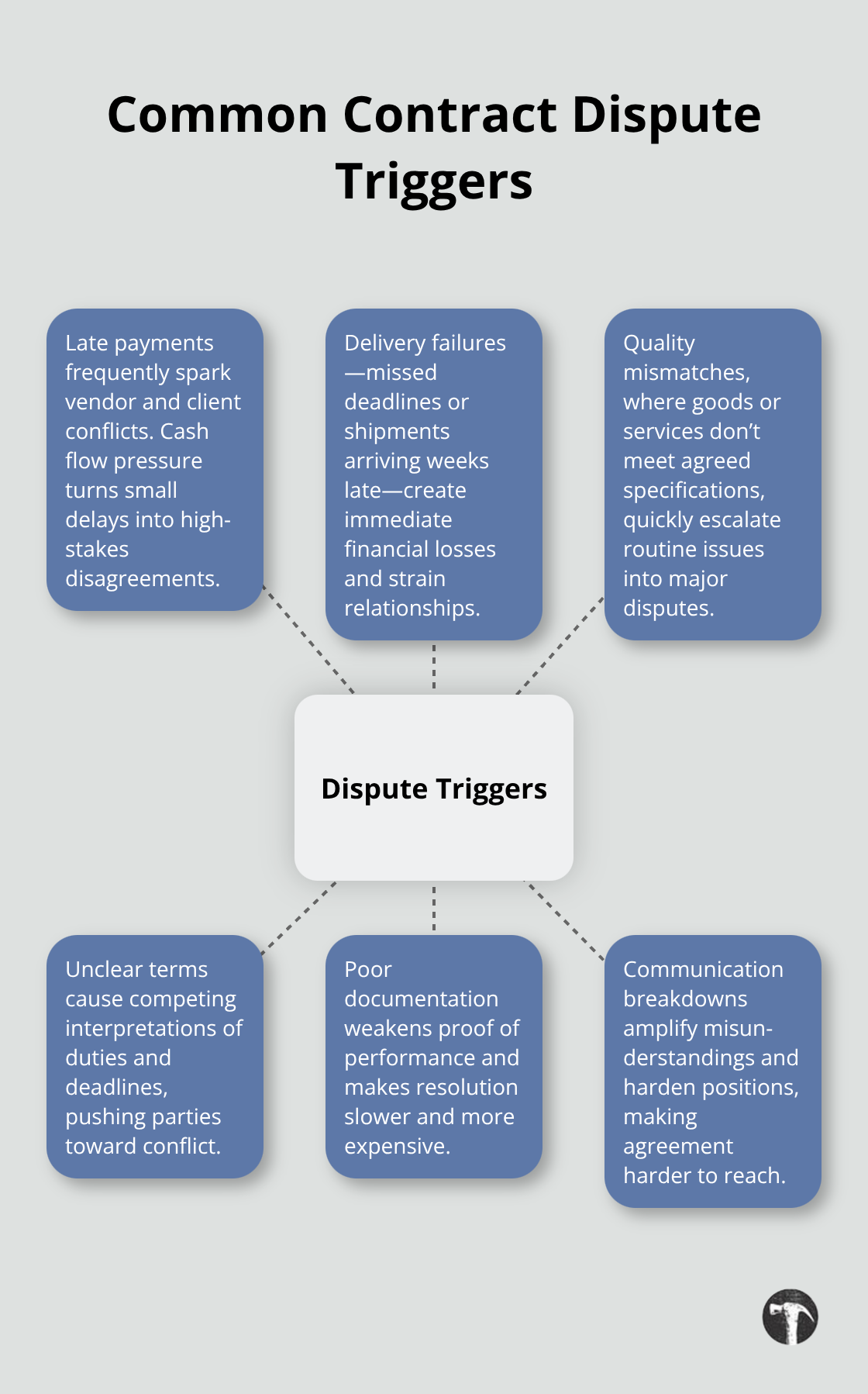 Hub-and-spoke chart showing frequent triggers that escalate contract disputes for U.S. businesses - contract dispute resolution