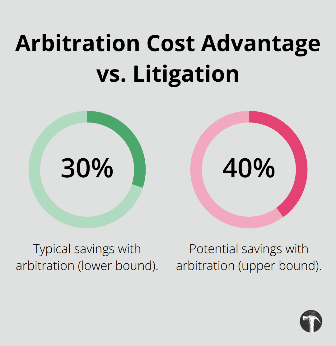 Percentage chart illustrating typical cost savings of arbitration compared to litigation in the United States - contract dispute resolution