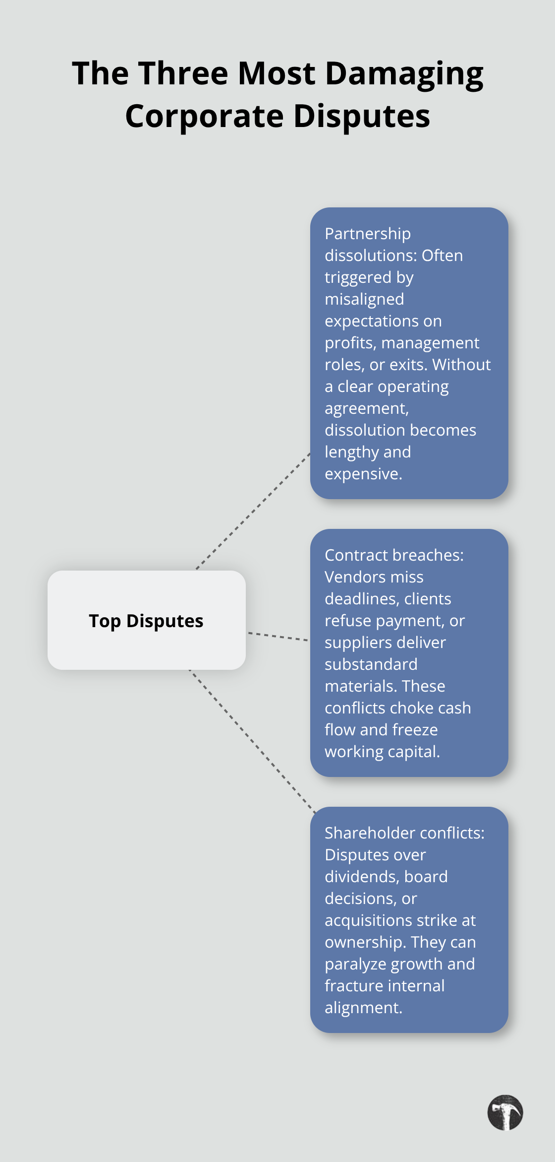 Hub-and-spoke showing partnership dissolutions, contract breaches, and shareholder conflicts with their business impacts - corporate disputes