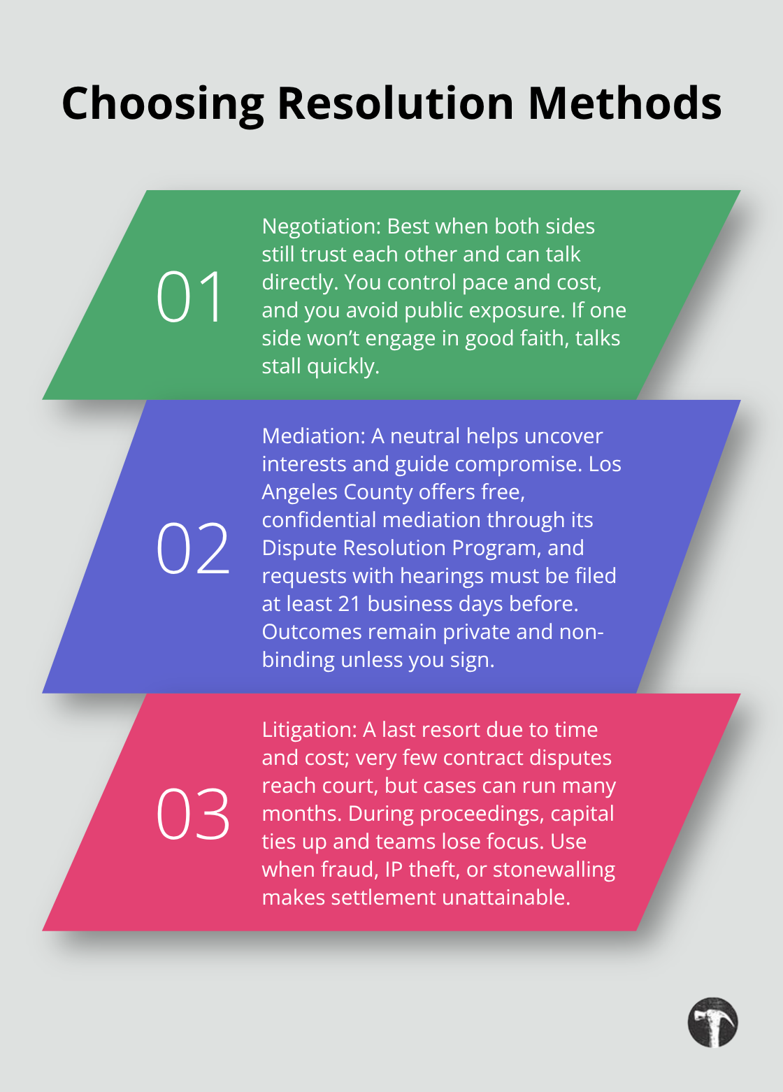 Three-point comparison of negotiation, mediation, and litigation for business disputes - corporate disputes