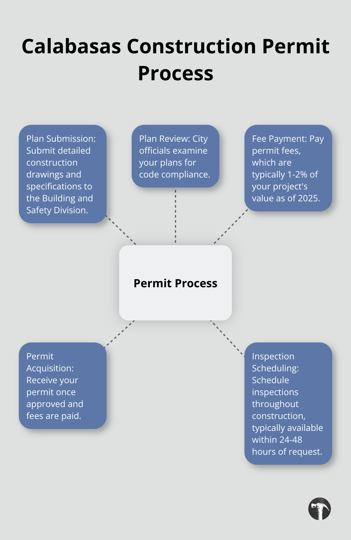 Hub and spoke chart illustrating the five steps of the construction permit process in Calabasas - general construction law
