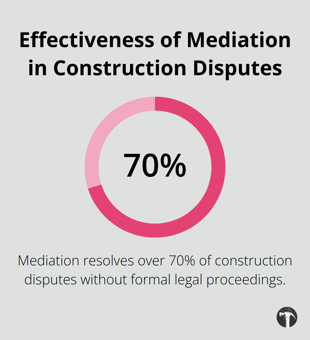 Pie chart showing that mediation resolves over 70% of construction disputes without formal legal proceedings - general construction law