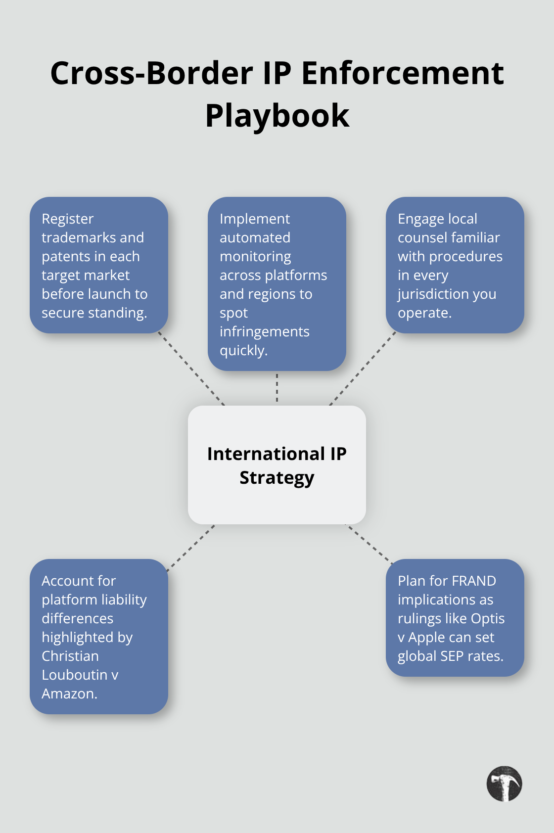 Key elements of an international IP strategy for U.S. businesses operating globally - intellectual property disputes 2023