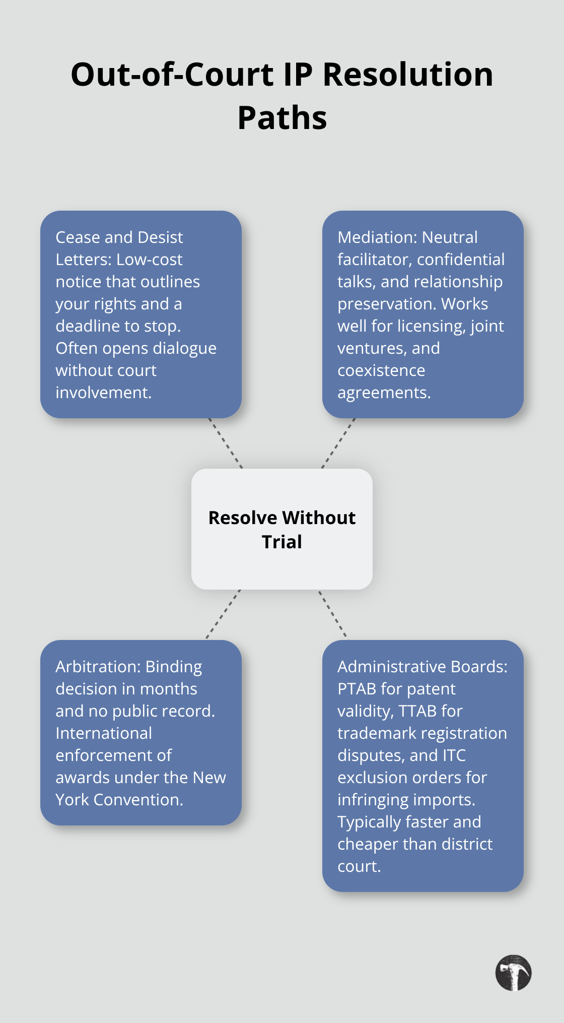 Hub-and-spoke view of non-trial IP dispute options