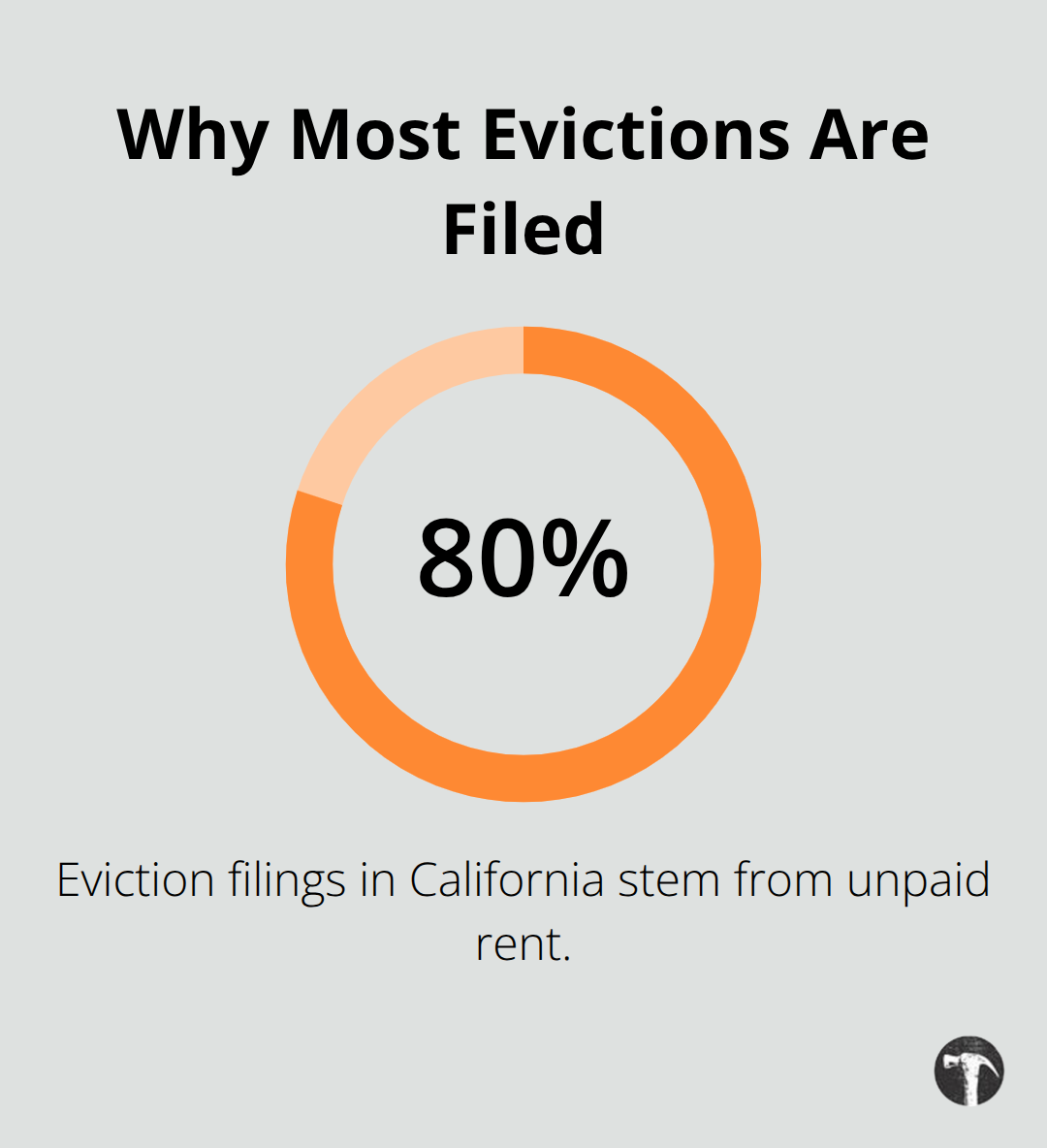 Share of California eviction filings due to unpaid rent