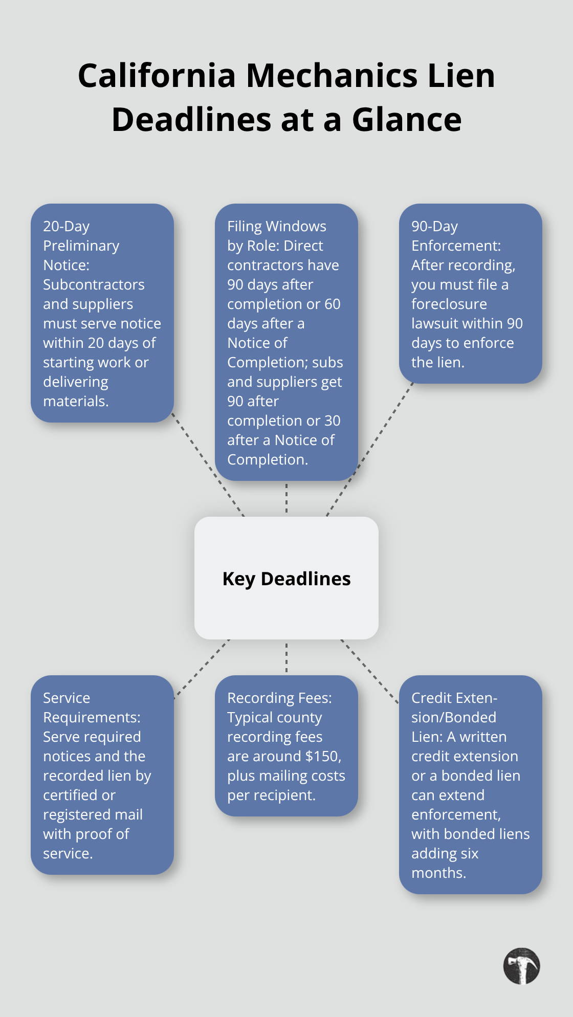 Overview of key California mechanics lien deadlines and requirements - mechanics lien california