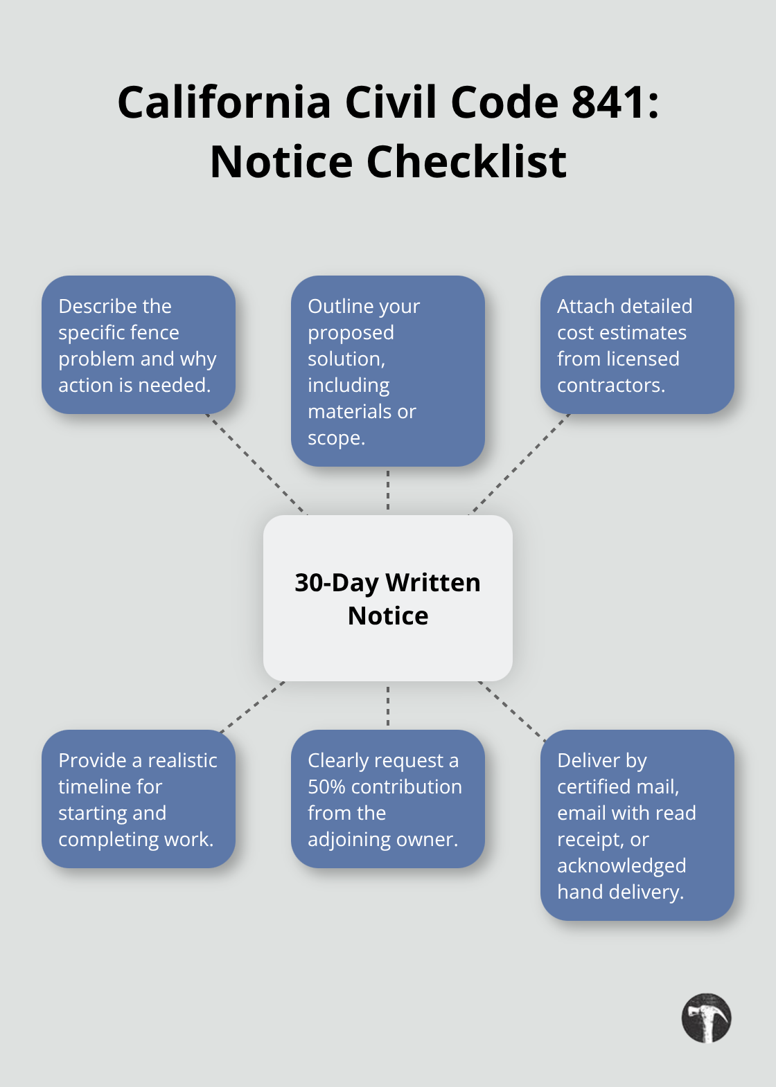 Required elements for boundary fence notice under Section 841 - property line fence disputes
