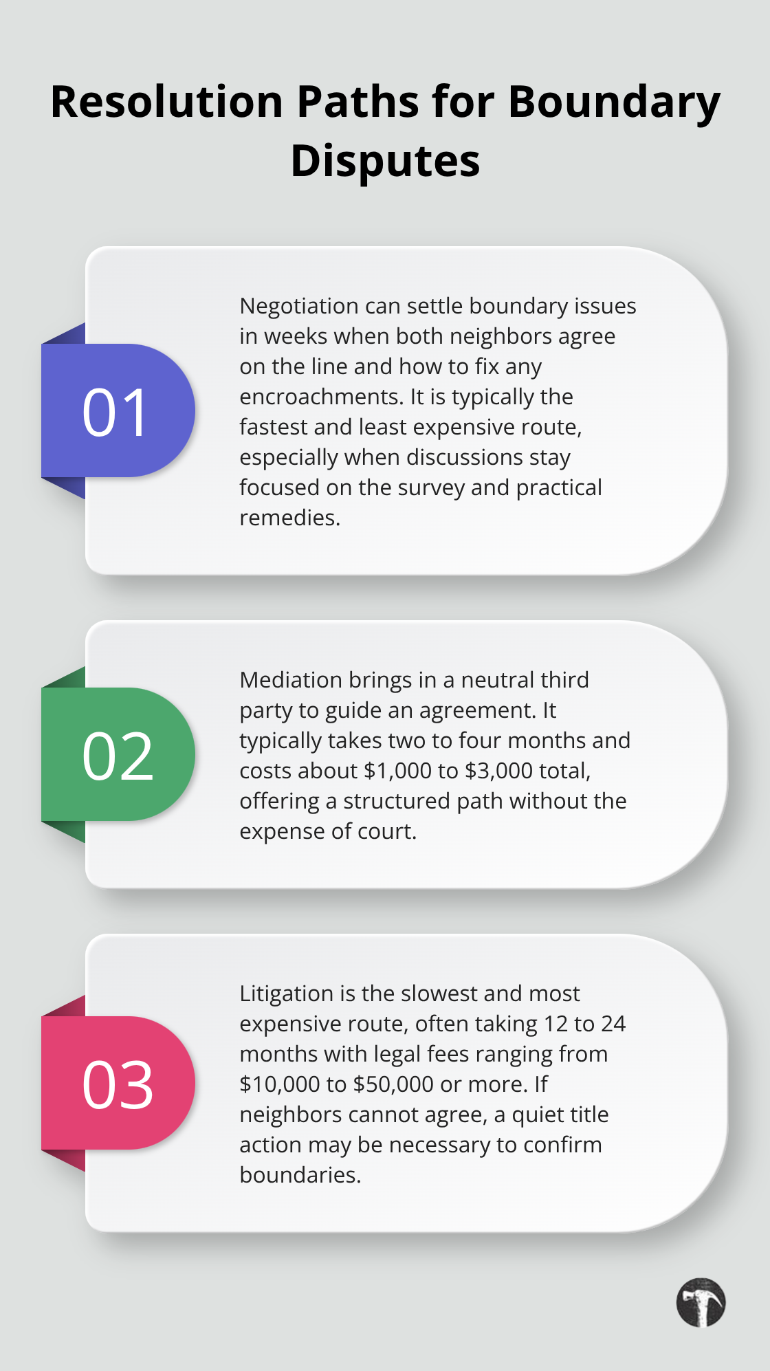 Three ways to resolve boundary disputes with timelines and costs.