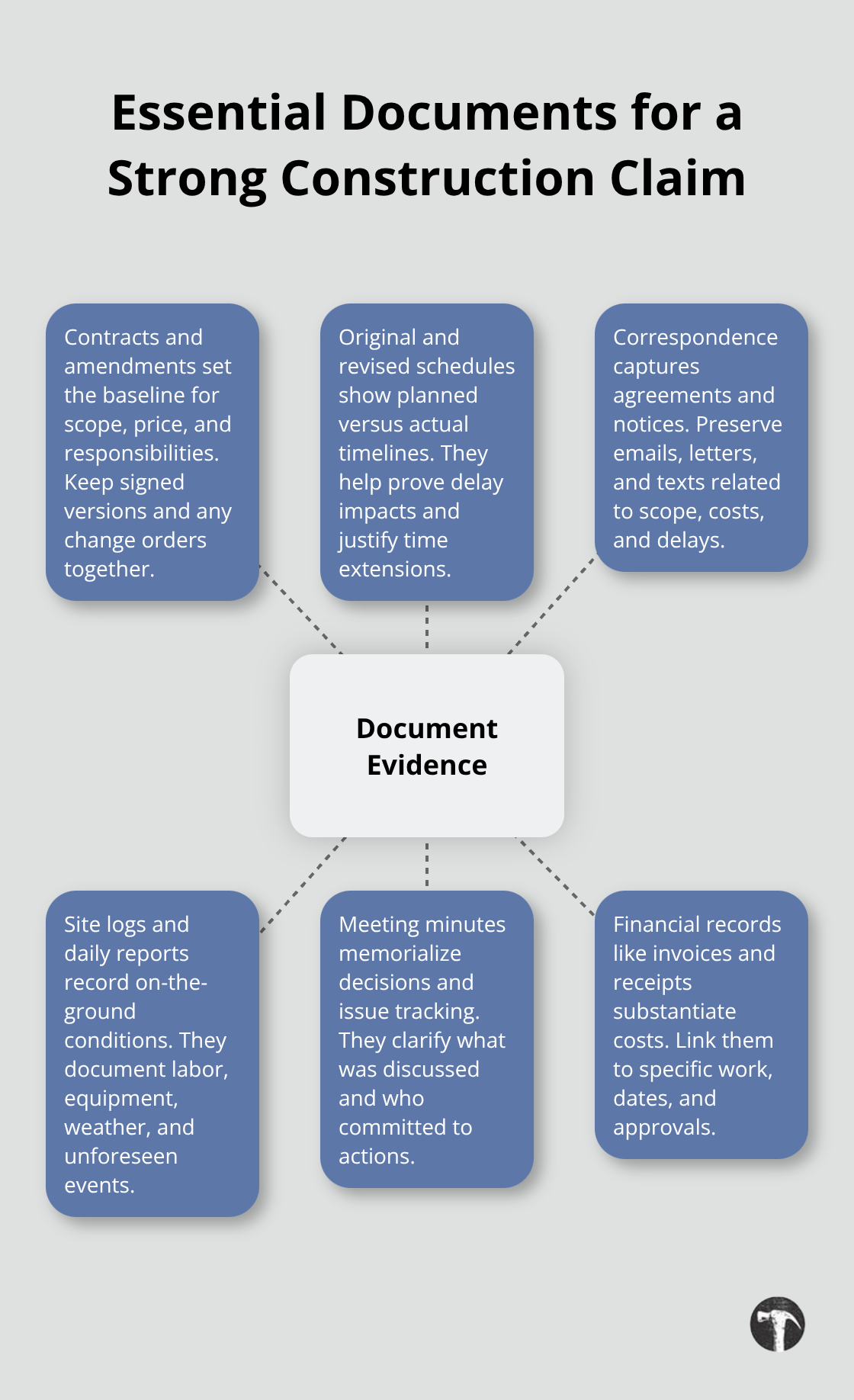 Hub-and-spoke diagram showing key document categories needed to support a construction claim.