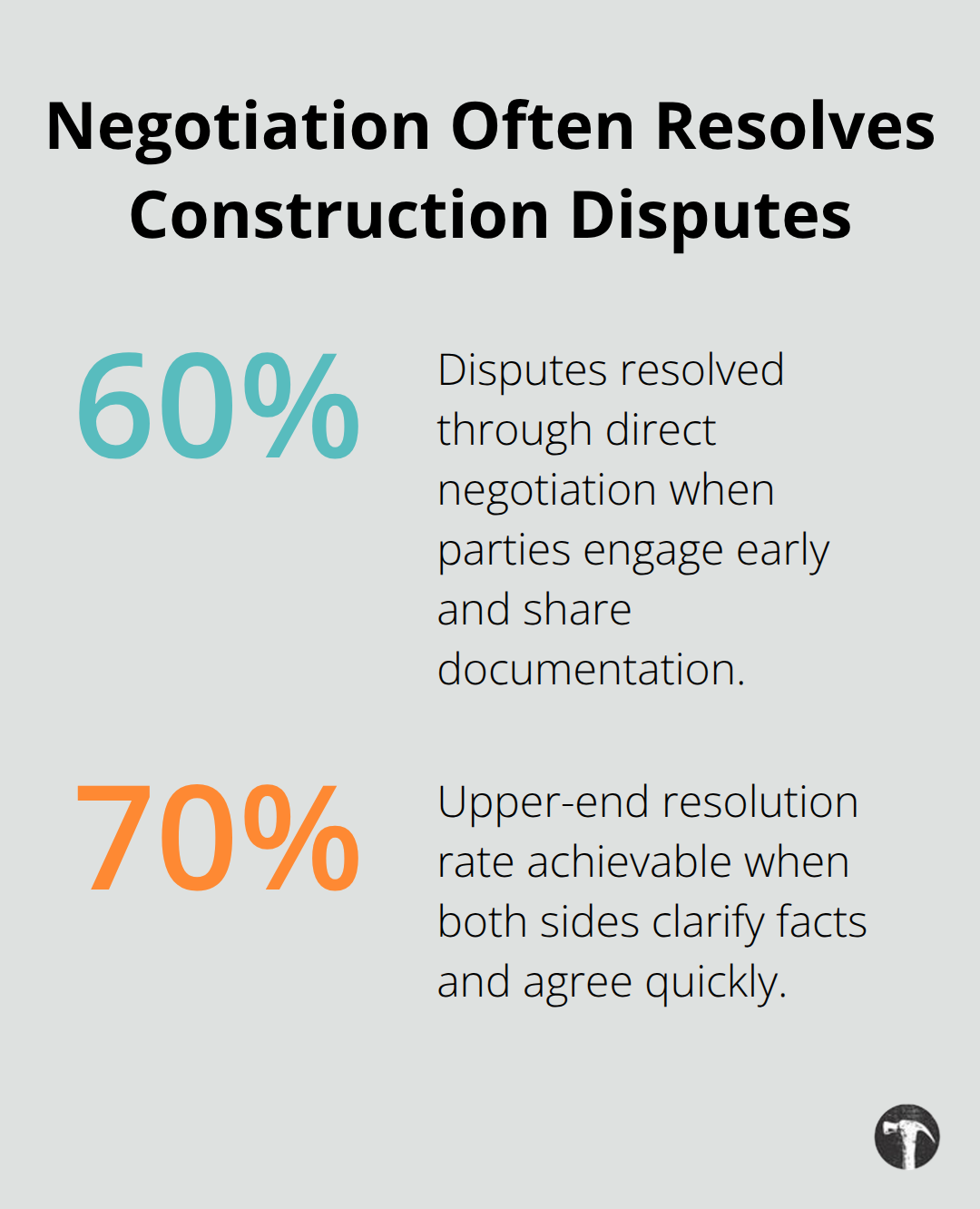 Percentage chart showing the share of disputes resolved through direct negotiation. - what are construction claims